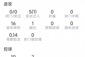 今日薩默維爾本場(chǎng)數(shù)據(jù)：1助攻，5過(guò)人1成功，3關(guān)鍵傳球，點(diǎn)球VS罰丟比賽回放_(tái)今日薩默維爾本場(chǎng)數(shù)據(jù)：1助攻，5過(guò)人1成功，3關(guān)鍵傳球，點(diǎn)球VS罰丟比賽回放在線觀看_免費(fèi)看直播