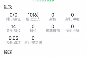 穆西亞拉本場數據：10次過人6次成功，9次成功對抗，0射門