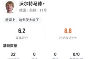 沃爾特馬德本場1次點球大戰罰丟+2射0正 4對抗3成功 獲評6.2分