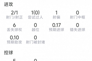 伊薩克本場數據：2射1正，0過人，0關鍵傳球，7對抗2成功