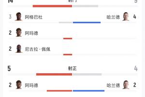 極速挪威全場數據：射門149，射正54，得分機會34對決科特迪瓦比分預測_極速挪威全場數據：射門149，射正54，得分機會34對決科特迪瓦比分預測在線觀看_免費看直播