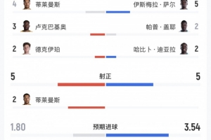 比利時(shí)vs塞內(nèi)加爾全場數(shù)據(jù)：射門19-19，射正5-5，控球率52%-48%