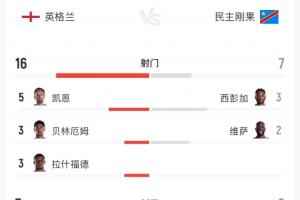 英格蘭vs民主剛果全場數據：射門16-7 射正7-2 預期進球2.04-0.8