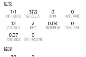 馬內本場數據：1射1正，3次關鍵傳球，3過人2成功，評分7分