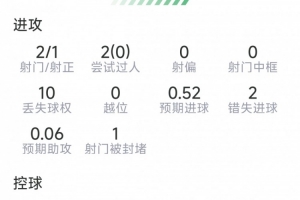 今日抗3成功，評分6.7分對陣B費本場數據：2射1正，2次錯失良機，6低調看直播_今日抗3成功，評分6.7分對陣B費本場數據：2射1正，2次錯失良機，6低調看直播在線觀看_免費看直播