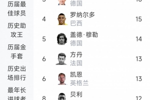世界杯歷史進球榜：梅西19球居首，姆巴佩18球，C羅11球第9