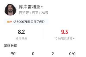 策動3球！庫庫雷利亞全場數(shù)據(jù)：2助攻 55次傳球 預(yù)期助攻0.33