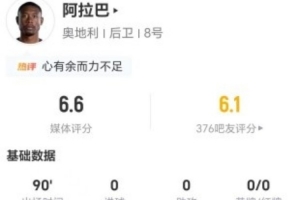 國家隊最后一舞？34歲阿拉巴本場15長傳6成功+14丟失球權 獲6.6分