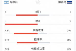 重磅佛得角23分鐘數據：阿根廷2射1正，控球超60%VS補水啦！阿根廷jrs直播_重磅佛得角23分鐘數據：阿根廷2射1正，控球超60%VS補水啦！阿根廷jrs直播在線觀看_免費看直播