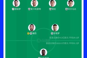 差26倍！首發身價對比：阿根廷首發4.2億歐元，佛得角首發1610萬