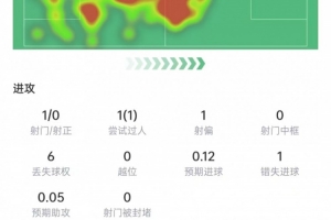羅梅羅本場數據：造對手烏龍，9次對抗6次成功+3次攔截，評分7.3