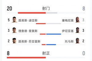 哥倫比亞1-0加納全場數(shù)據(jù)：射門20-8，射正8-0，得分機會5-0