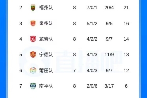 廈門(mén)提前奪常規(guī)賽冠軍！閩超積分榜：廈門(mén)8連勝一枝獨(dú)秀，福州第2