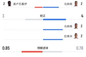 高效！全場數(shù)據(jù)：摩洛哥5射門4射正打進3球，加拿大10次射門無果
