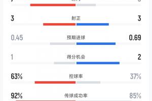 3腳射門打進(jìn)2球！英格蘭vs墨西哥半場數(shù)據(jù)：射門3-7，控球37%-63%