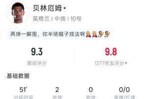 98秒雙響+解圍！貝林厄姆半場：2射2正2球，1次解圍，吧友評分9.8