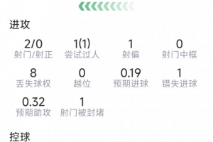 奧爾莫本場數據：2射0正，2次關鍵傳球，1次過人，1次錯失良機