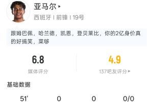 10次丟失球權(quán)！亞馬爾半場：1射1正，10次丟失球權(quán)，預(yù)期進球0.06