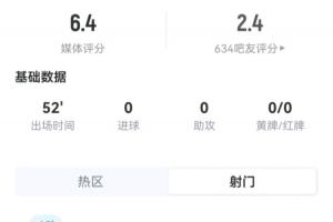 巴洛貢半場數(shù)據(jù)：1次射門0射正，10次觸球，造任意球助球隊破門