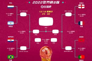 對比2022世界杯！僅阿根廷、英格蘭、法國、摩洛哥連續兩屆進8強