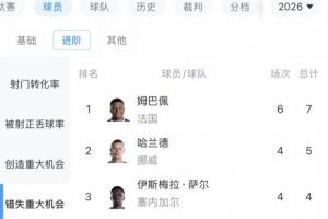 恐怖法國隊！姆巴佩6場8球已領跑射手榜，此外還錯失7次重大機會
