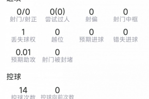 馬茲拉維本場數據：1次送點，4次解圍，1次搶斷，評分全場最低