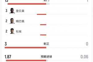 極速法國對摩洛哥半場數據：法國13射3正1中框，摩洛哥1射門0得分機會jrs直播_極速法國對摩洛哥半場數據：法國13射3正1中框，摩洛哥1射門0得分機會jrs直播在線觀看_免費看直播