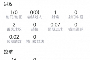 羅梅羅本場(chǎng)數(shù)據(jù)：3次解圍，2次攔截，2次搶斷，6對(duì)抗5成功