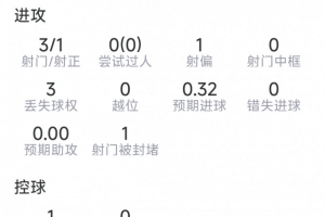 極速抗3成功，評分7.5分vs麥卡利斯特半場數據：1粒進球，3射1正，4直播_極速抗3成功，評分7.5分vs麥卡利斯特半場數據：1粒進球，3射1正，4直播在線觀看_免費看直播