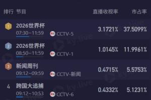 極速瑞士，收視破3.1%+市占率超37%VS黃金時間！CCTV5轉(zhuǎn)播阿根廷直播_極速瑞士，收視破3.1%+市占率超37%VS黃金時間！CCTV5轉(zhuǎn)播阿根廷直播在線觀看_免費看直播