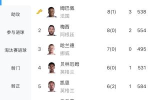 世界杯史上僅3人單屆進球上雙！姆巴佩 梅西 貝林 凱恩能否突破？