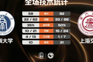 上海交大女籃大勝西南大學奪二級聯賽冠軍 何昕原21+6 唐婧22+5+6