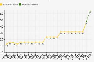 能否成真？若2030世界杯擴(kuò)充至64隊(duì)，將是歷史首次連續(xù)兩屆擴(kuò)軍