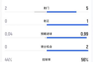 法國vs西班牙半場數(shù)據(jù)：法國2射0正，西班牙5射1正1進球