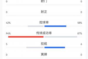補水數據：英格蘭5次犯規阿根廷6次犯規，無人染黃！雙方均0射門