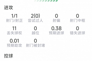 戈登本場數(shù)據(jù)：1粒進(jìn)球，1射1正，9vs抗僅1成功，評(píng)分6.9分jrs直播_戈登本場數(shù)據(jù)：1粒進(jìn)球，1射1正，9vs抗僅1成功，評(píng)分6.9分jrs直播在線觀看_免費(fèi)看直播