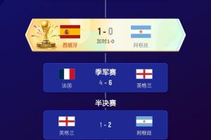 美加墨世界杯48隊最終排名：西班牙1 挪威5德國18 佛得角32韓國34