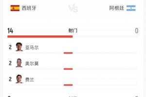 90分鐘數據：阿根廷0射門1張紅牌，西班牙15射10正預期進球1.12