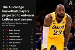 年薪388萬美元！TA：下賽季至少18名大學男籃球員收入超詹姆斯