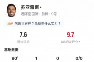 蘇亞雷斯本場數據：1進球3過人成功+17次丟失球權，評分7.6