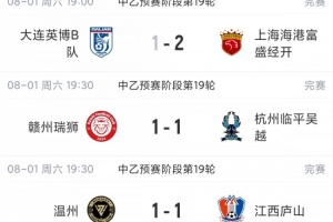 中乙綜述：海港B隊逆轉取勝暫登頂，南區4-7名僅差1分競爭激烈